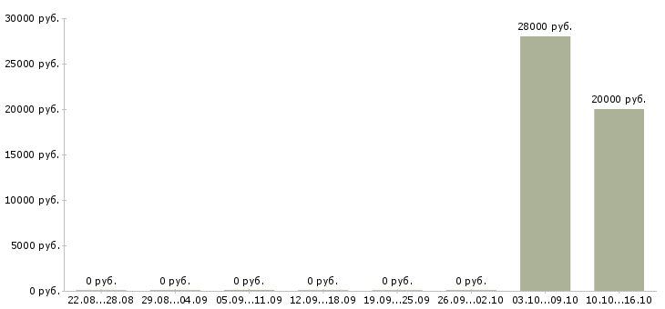 Вакансии специалист по продажам интернет услуг в Владимире - Медиана зарплат специалист по продажам интернет услуг в Владимире за 2 месяца