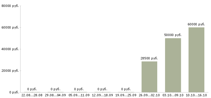 Вакансии специалист по техническому документообороту в Екатеринбурге - Медиана зарплат специалист по техническому документообороту в Екатеринбурге за 2 месяца