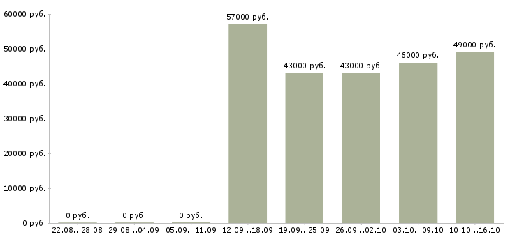 Вакансии токарь дип 300 в Волгограде - Медиана зарплат токарь дип 300 в Волгограде за 2 месяца