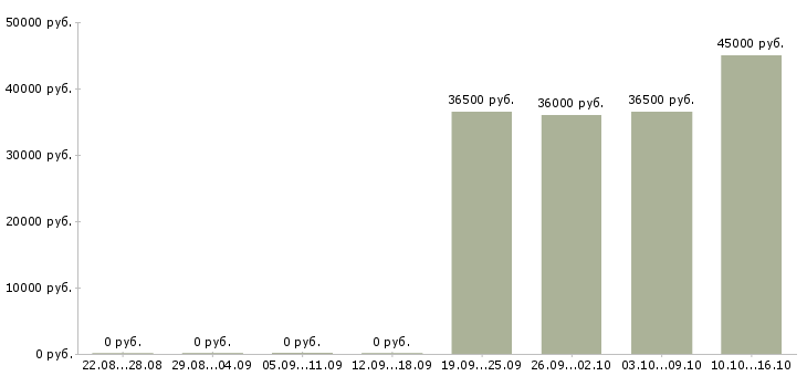 Вакансии требуется охранник контролер в Саратове - Медиана зарплат требуется охранник контролер в Саратове за 2 месяца