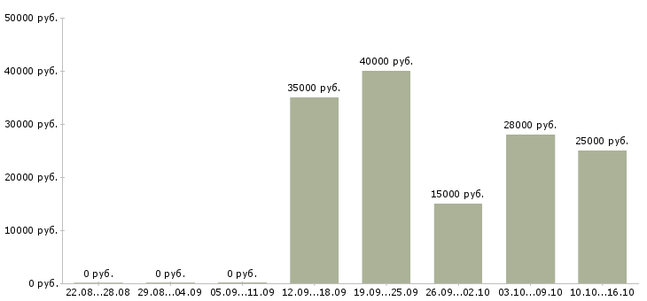 Вакансии удаленно от 3 час в Архангельске - Медиана зарплат удаленно от 3 час в Архангельске за 2 месяца