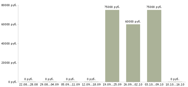 Вакансии электрогазосварщик накс нгдо в Москве - Медиана зарплат электрогазосварщик накс нгдо в Москве за 2 месяца