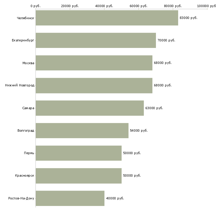 Поиск работы водитель погрузчика с проживанием-Медиана зарплаты для вакансии «водитель погрузчика с проживанием» в других городах