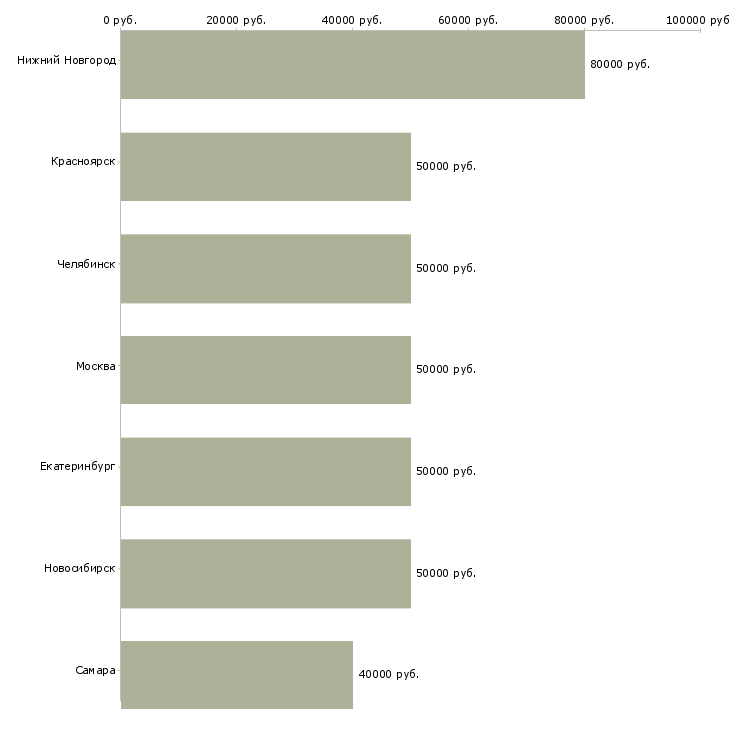Поиск работы инженер охраны труда и тб-Медиана зарплаты для вакансии «инженер охраны труда и тб» в других городах