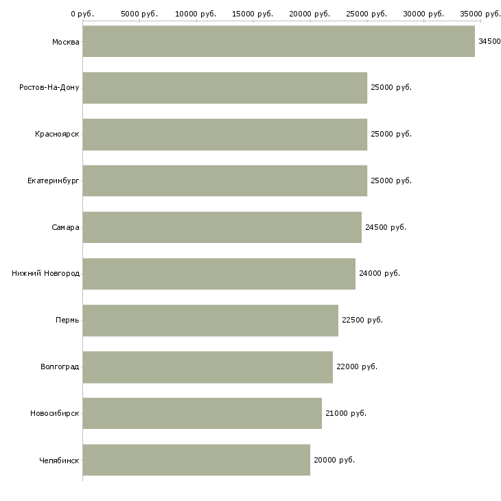 Поиск работы менеджер консультант в интернет магазин-Медиана зарплаты для вакансии «менеджер консультант в интернет магазин» в других городах