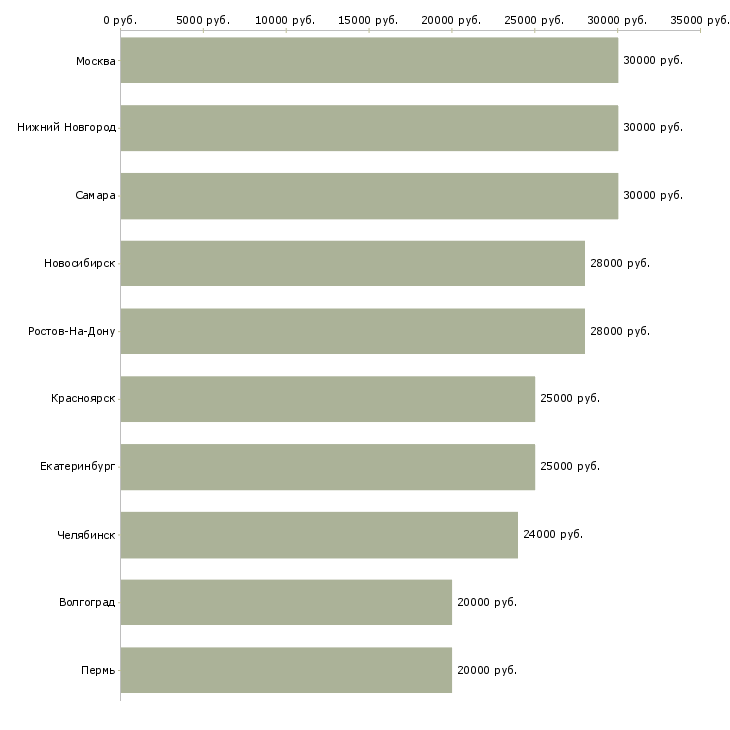 Поиск работы менеджер по работе персоналом удаленно-Медиана зарплаты для вакансии «менеджер по работе персоналом удаленно» в других городах