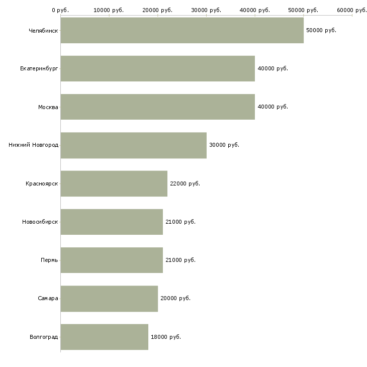 Поиск работы оператор в отдел сервиса-Медиана зарплаты для вакансии «оператор в отдел сервиса» в других городах