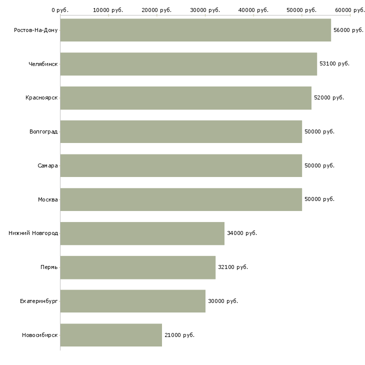 Поиск работы повар дневной смены-Медиана зарплаты для вакансии «повар дневной смены» в других городах