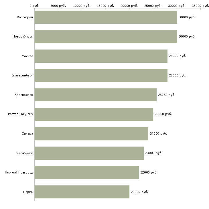 Поиск работы помощник на инвентаризации-Медиана зарплаты для вакансии «помощник на инвентаризации» в других городах