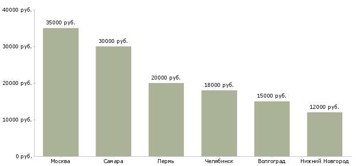 Поиск работы продавец сотовой связи теле2-Медиана зарплаты для вакансии «продавец сотовой связи теле2» в других городах