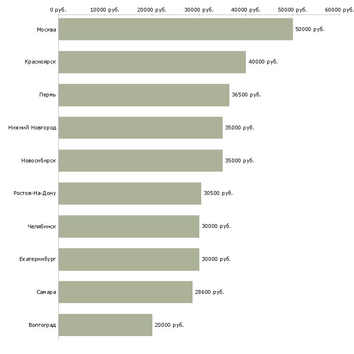 Поиск работы сотрудник в деловой центр-Медиана зарплаты для вакансии «сотрудник в деловой центр» в других городах