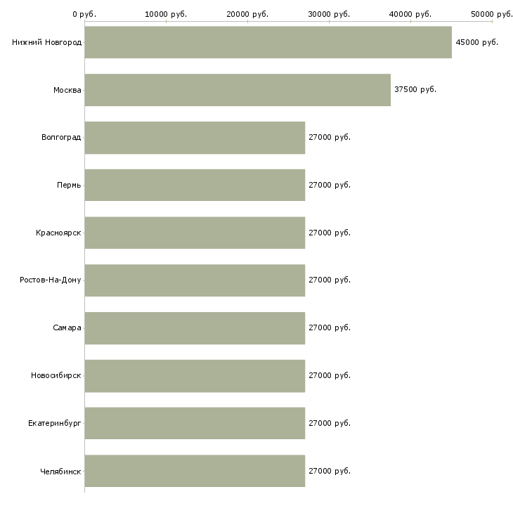 Поиск работы требуется управляющий офиса-Медиана зарплаты для вакансии «требуется управляющий офиса» в других городах