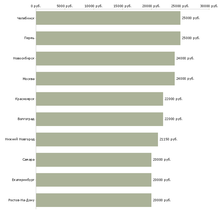 Поиск работы удаленно от 3 час-Медиана зарплаты для вакансии «удаленно от 3 час» в других городах