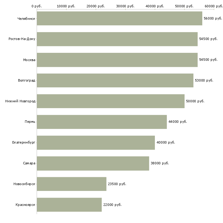 Поиск работы фасовщик с проживанием-Медиана зарплаты для вакансии «фасовщик с проживанием» в других городах