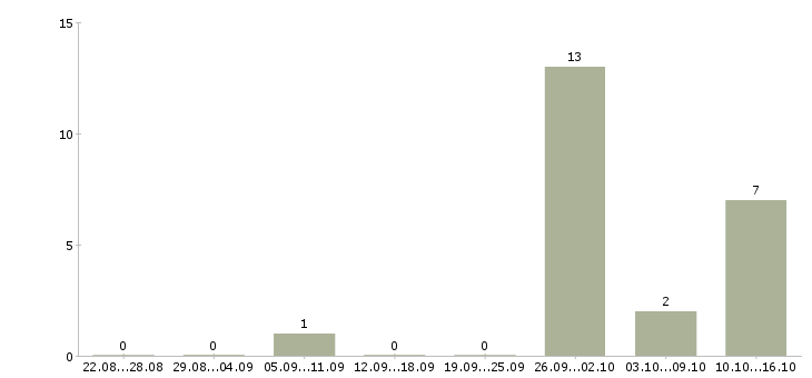 Работа комплектовщик бытовых товаров Нижний новгород - Число вакансий Нижний новгород по специальности комплектовщик бытовых товаров за 2 месяца