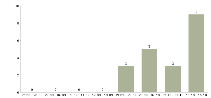 Работа специалист по обработке документации Нижний новгород - Число вакансий Нижний новгород по специальности специалист по обработке документации за 2 месяца