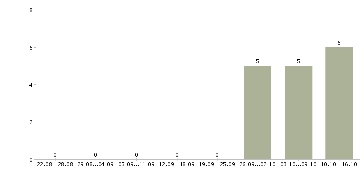Работа front end web developer Санкт-петербург - Число вакансий Санкт-петербург по специальности front end web developer за 2 месяца