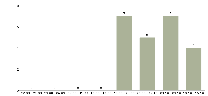 Работа менеджер организационного отдела Санкт-петербург - Число вакансий Санкт-петербург по специальности менеджер организационного отдела за 2 месяца