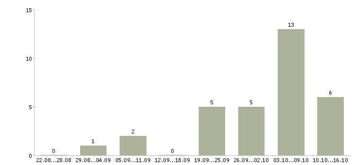 Работа подработка в свободное время удаленно Санкт-петербург - Число вакансий Санкт-петербург по специальности подработка в свободное время удаленно за 2 месяца