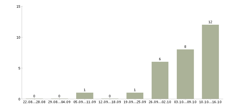 Работа сотрудник с опытом работы охранника Санкт-петербург - Число вакансий Санкт-петербург по специальности сотрудник с опытом работы охранника за 2 месяца