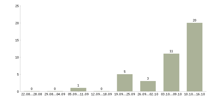 Работа комплектовщик на склад продукции Татарстан - Число вакансий Татарстан по специальности комплектовщик на склад продукции за 2 месяца