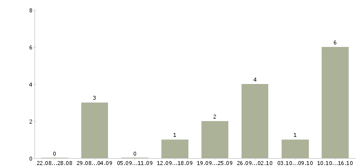 Работа менеджер консультант в интернет магазин Татарстан - Число вакансий Татарстан по специальности менеджер консультант в интернет магазин за 2 месяца