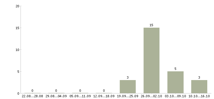 Работа менеджер по продажам коммерческой техники в Барнауле - Число вакансий в Барнауле по специальности менеджер по продажам коммерческой техники за 2 месяца