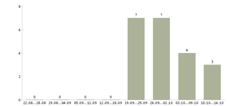 Работа специалист отдела продажи услуг в Барнауле - Число вакансий в Барнауле по специальности специалист отдела продажи услуг за 2 месяца