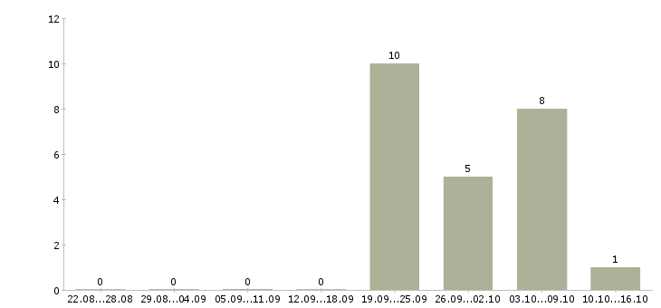 Работа подработка на дому неполный день в Белгороде - Число вакансий в Белгороде по специальности подработка на дому неполный день за 2 месяца