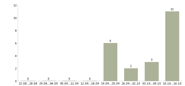 Работа сотрудники в отдел документации в Владивостоке - Число вакансий в Владивостоке по специальности сотрудники в отдел документации за 2 месяца