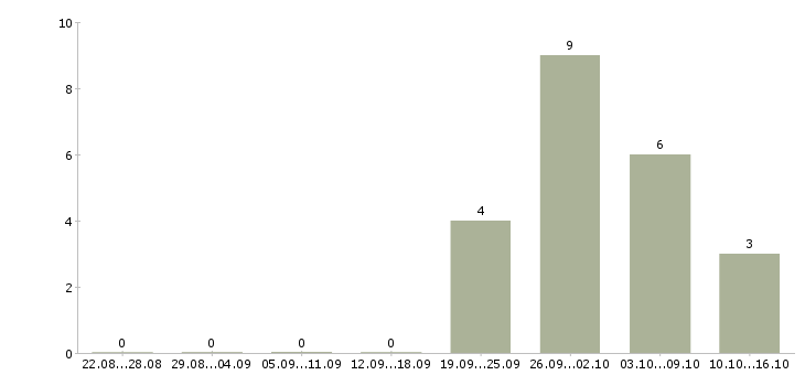 Работа водитель с правами категории c в Волгограде - Число вакансий в Волгограде по специальности водитель с правами категории c за 2 месяца