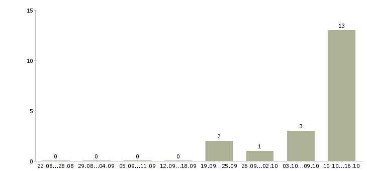Работа специалист по привлечению новых клиентов в Волгограде - Число вакансий в Волгограде по специальности специалист по привлечению новых клиентов за 2 месяца