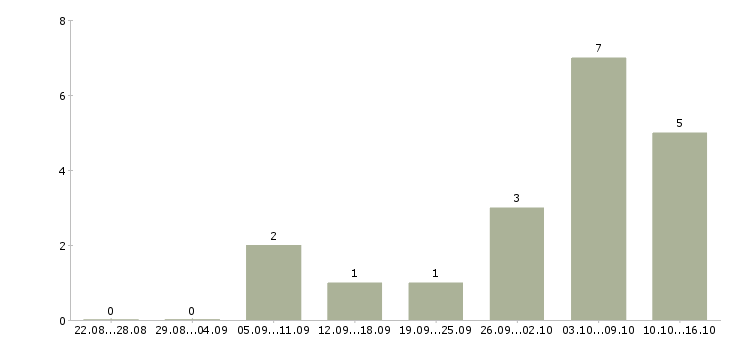 Работа токарь на дип 300 в Волгограде - Число вакансий в Волгограде по специальности токарь на дип 300 за 2 месяца