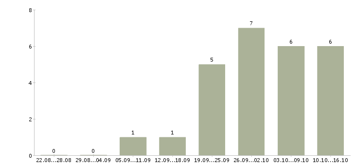 Работа менеджер активных продаж и рекламы в Екатеринбурге - Число вакансий в Екатеринбурге по специальности менеджер активных продаж и рекламы за 2 месяца