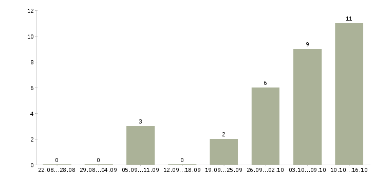 Работа сотрудник на прием входящих звонков в Екатеринбурге - Число вакансий в Екатеринбурге по специальности сотрудник на прием входящих звонков за 2 месяца