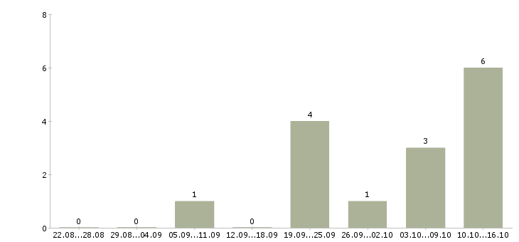 Работа специалист на обработку документации в Екатеринбурге - Число вакансий в Екатеринбурге по специальности специалист на обработку документации за 2 месяца