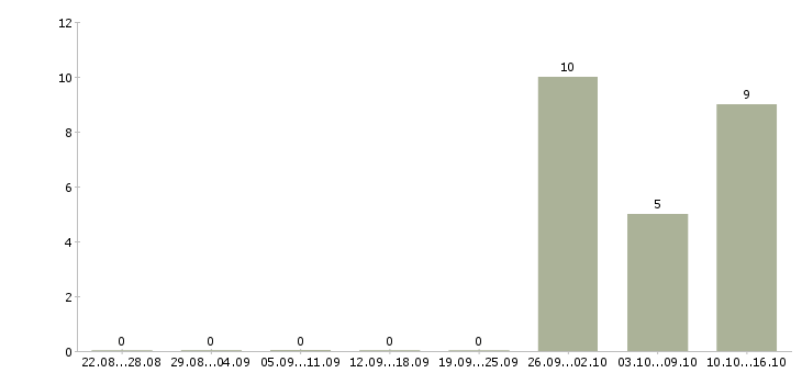 Работа сотрудник на прием входящих звонков в Казани - Число вакансий в Казани по специальности сотрудник на прием входящих звонков за 2 месяца