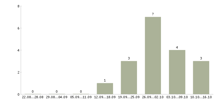 Работа специалист с опытом администратора в Казани - Число вакансий в Казани по специальности специалист с опытом администратора за 2 месяца