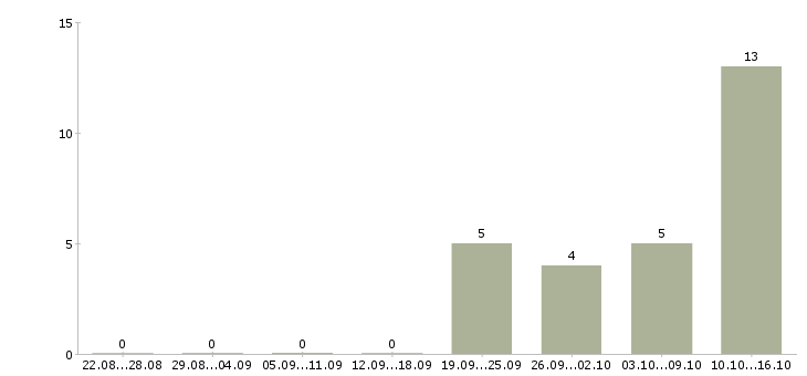 Работа менеджер по обучению продаж услуг в Костроме - Число вакансий в Костроме по специальности менеджер по обучению продаж услуг за 2 месяца