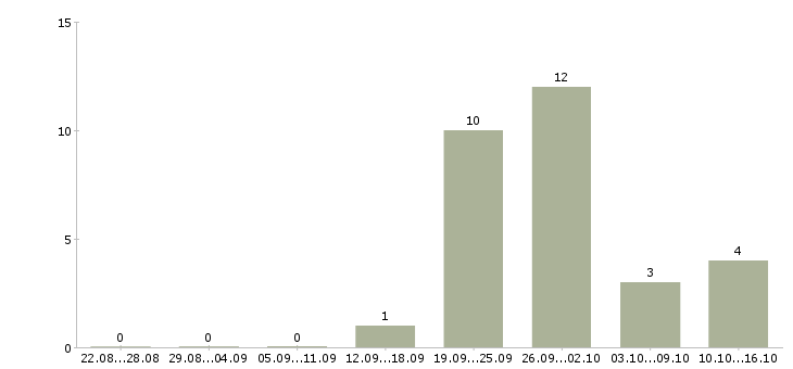 Работа специалист по вводу информации в Краснодаре - Число вакансий в Краснодаре по специальности специалист по вводу информации за 2 месяца
