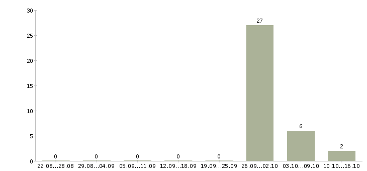 Работа комплектовщик на склад продукции в Липецке - Число вакансий в Липецке по специальности комплектовщик на склад продукции за 2 месяца