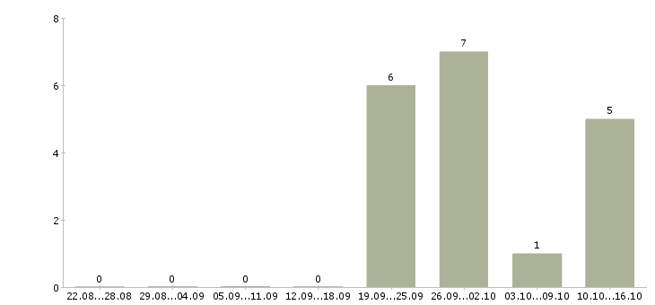 Работа менеджер по развитию направления продаж в Липецке - Число вакансий в Липецке по специальности менеджер по развитию направления продаж за 2 месяца