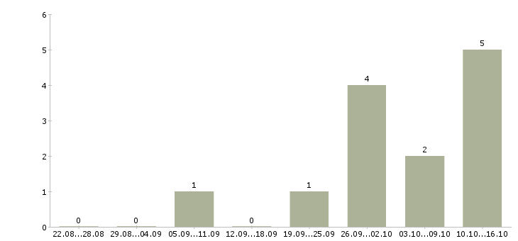 Работа координатор информационного отдела в Москве - Число вакансий в Москве по специальности координатор информационного отдела за 2 месяца