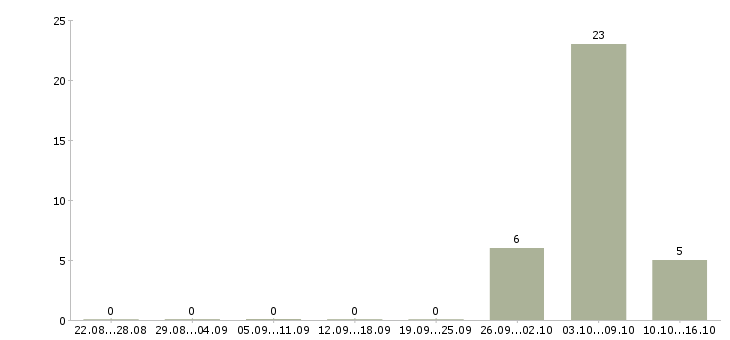 Работа менеджер по дистанционному сопровождению клиентов в Москве - Число вакансий в Москве по специальности менеджер по дистанционному сопровождению клиентов за 2 месяца