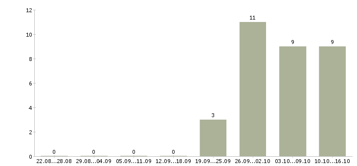 Работа руководитель event проектов в Москве - Число вакансий в Москве по специальности руководитель event проектов за 2 месяца