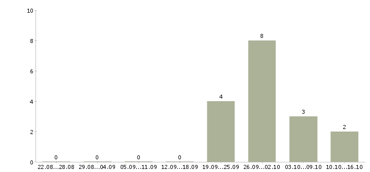 Работа грузчик склада одежды в Оренбурге - Число вакансий в Оренбурге по специальности грузчик склада одежды за 2 месяца