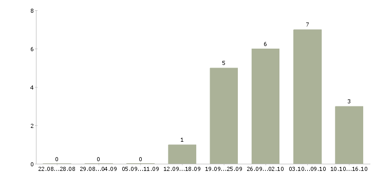 Работа пользователь пк удаленная работа в Пензе - Число вакансий в Пензе по специальности пользователь пк удаленная работа за 2 месяца