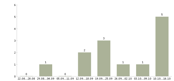 Работа менеджер удаленно через интернет в Пскове - Число вакансий в Пскове по специальности менеджер удаленно через интернет за 2 месяца