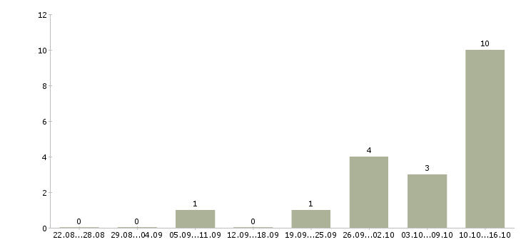 Работа менеджер по продажам через интернет в Рязани - Число вакансий в Рязани по специальности менеджер по продажам через интернет за 2 месяца