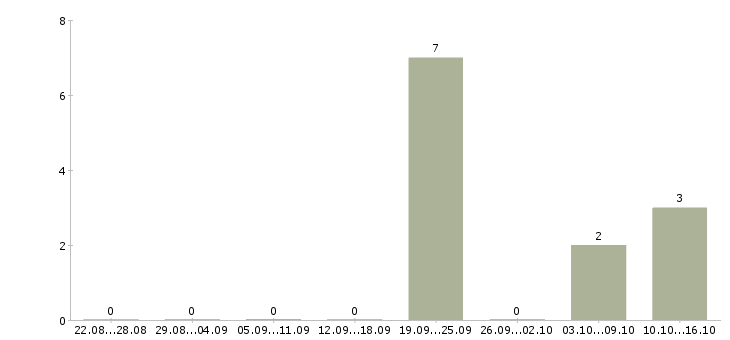 Работа менеджер по развитию отдела продаж в Рязани - Число вакансий в Рязани по специальности менеджер по развитию отдела продаж за 2 месяца